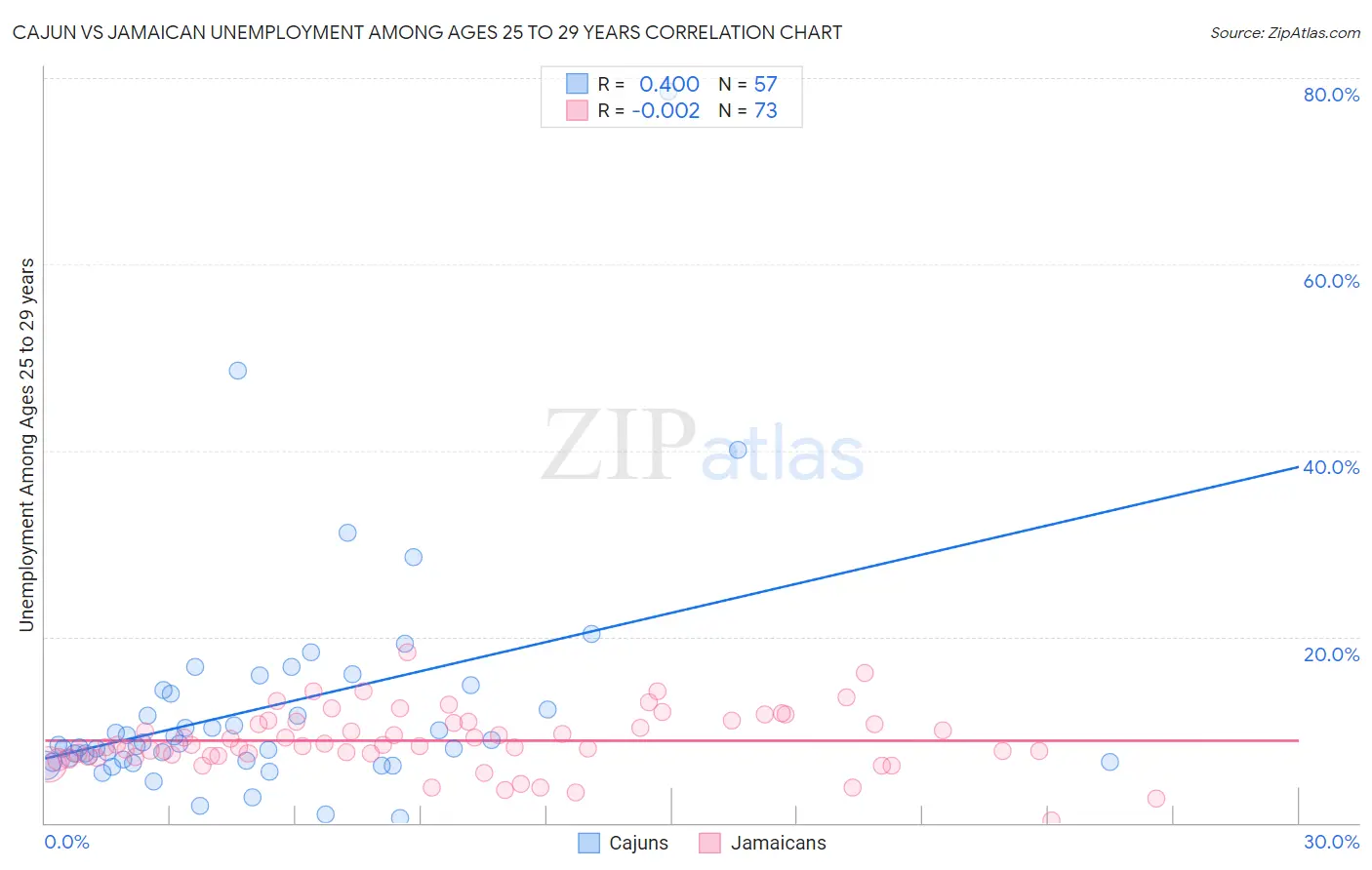 Cajun vs Jamaican Unemployment Among Ages 25 to 29 years