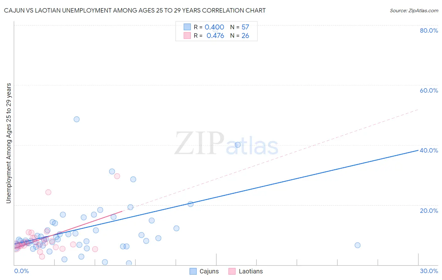 Cajun vs Laotian Unemployment Among Ages 25 to 29 years