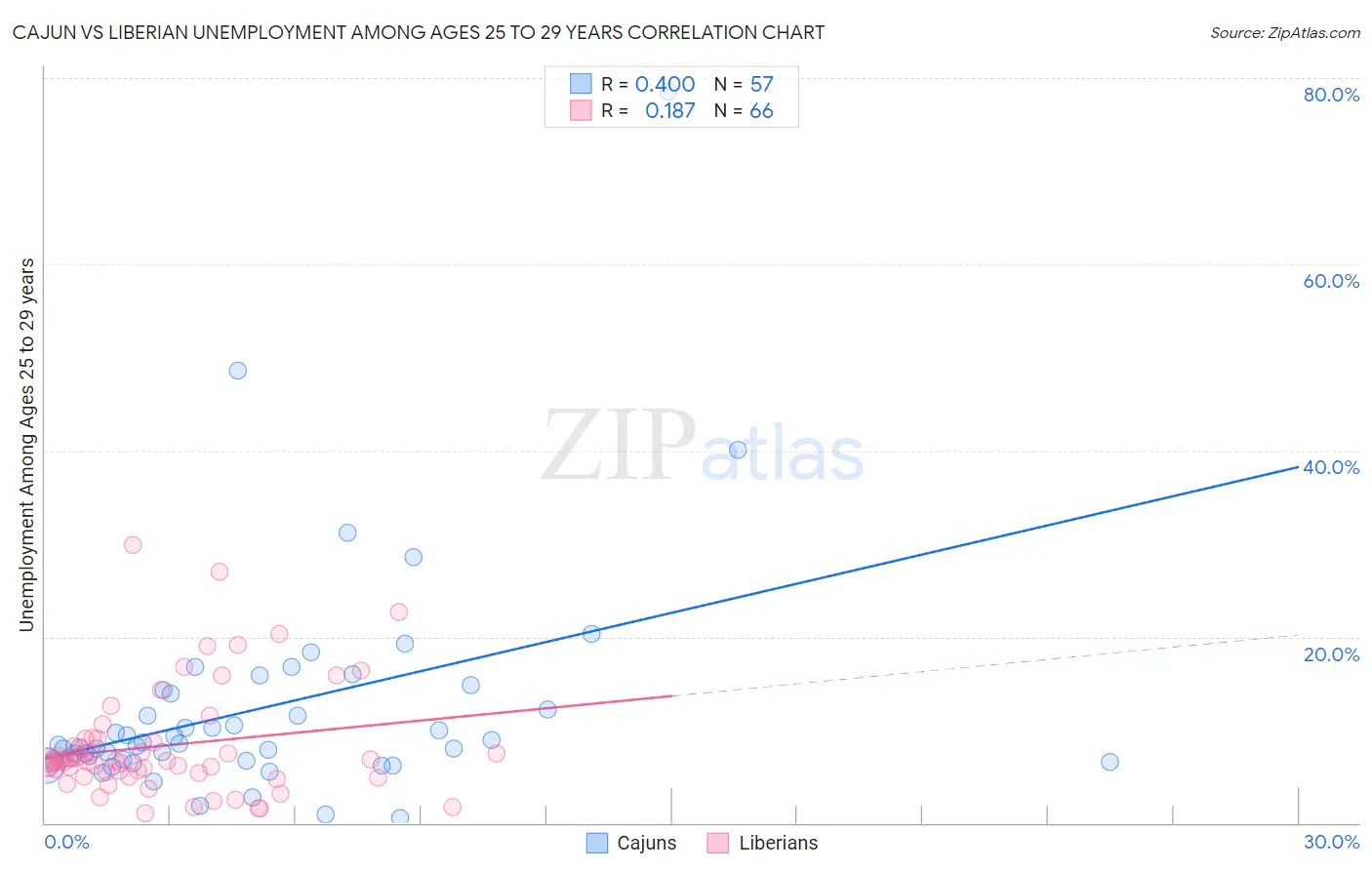 Cajun vs Liberian Unemployment Among Ages 25 to 29 years