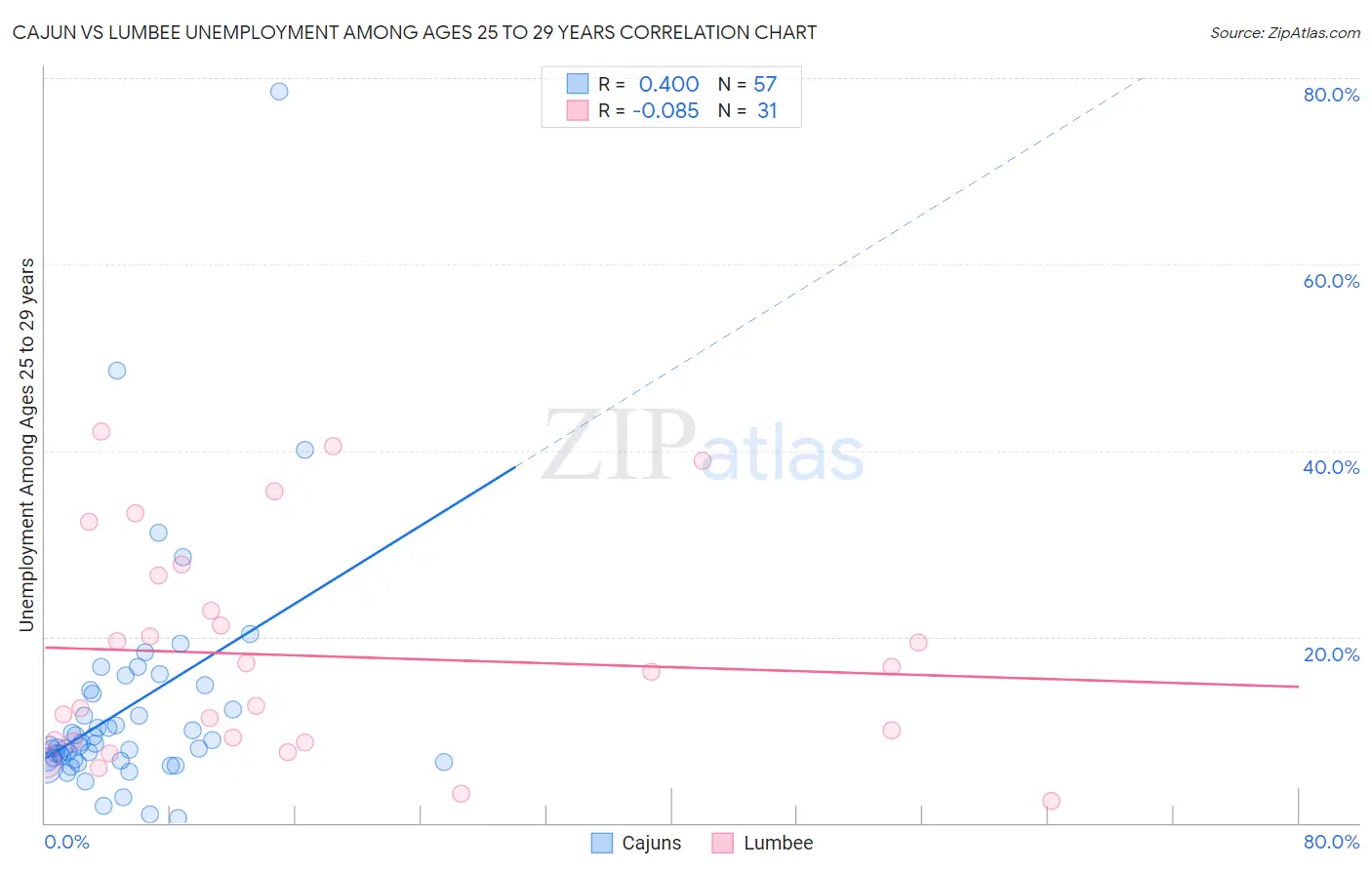 Cajun vs Lumbee Unemployment Among Ages 25 to 29 years