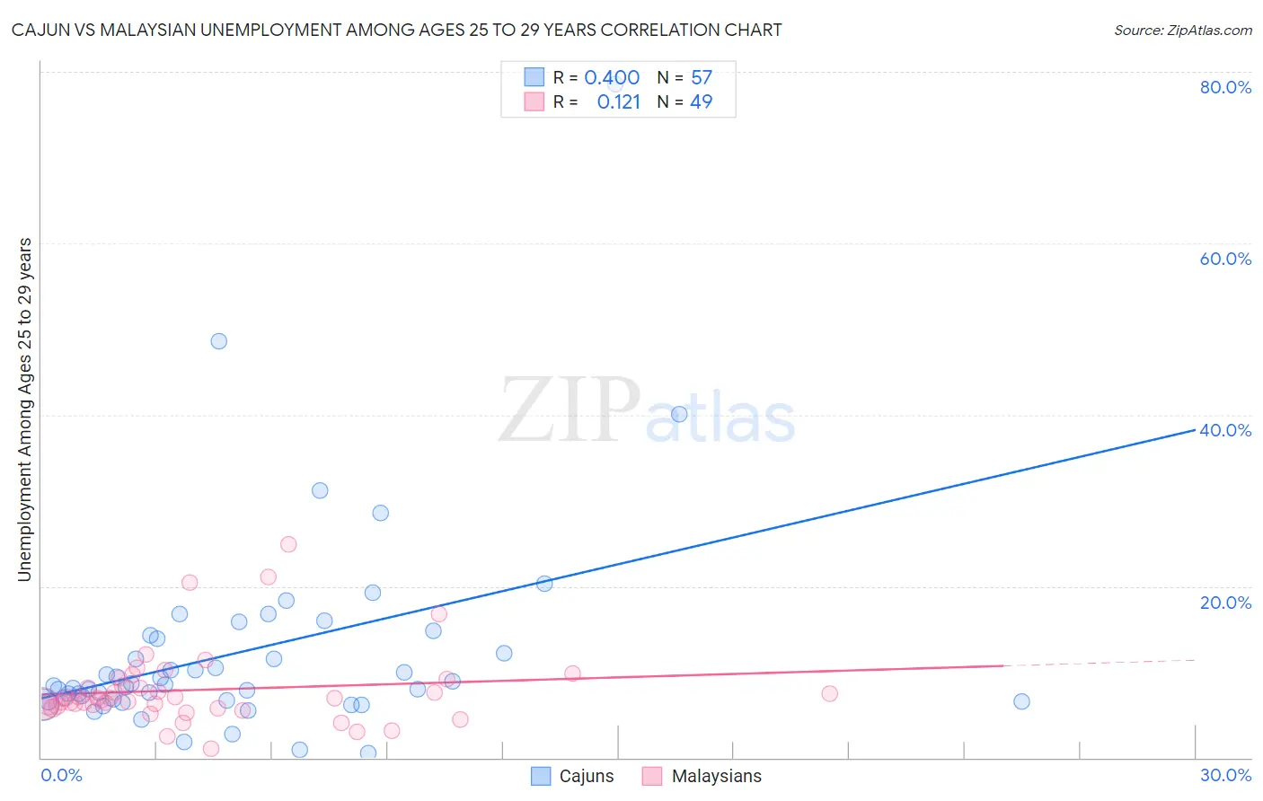 Cajun vs Malaysian Unemployment Among Ages 25 to 29 years