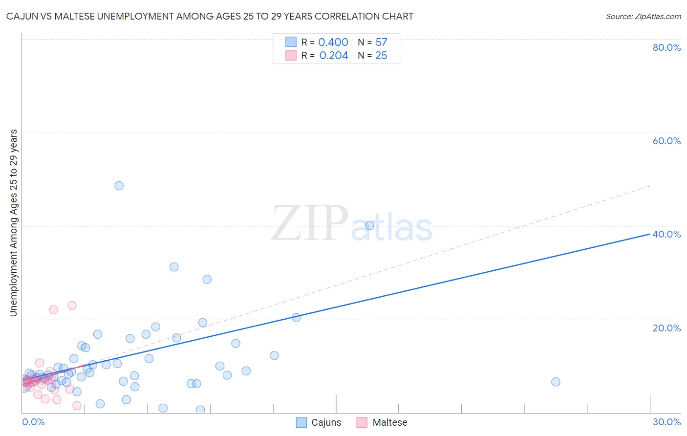 Cajun vs Maltese Unemployment Among Ages 25 to 29 years