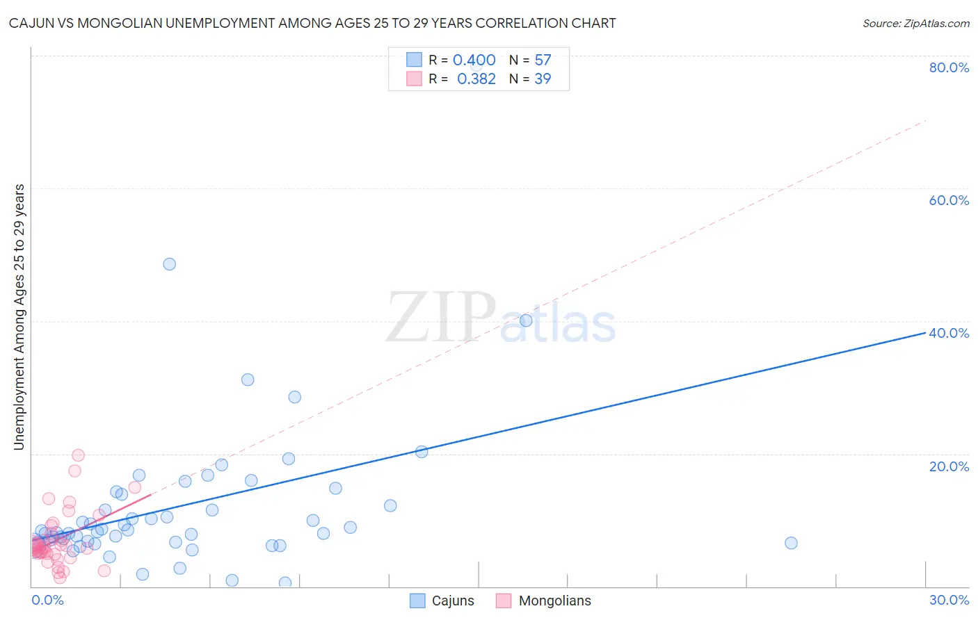 Cajun vs Mongolian Unemployment Among Ages 25 to 29 years