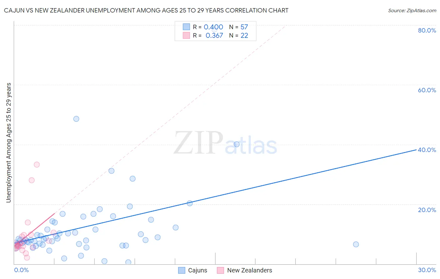 Cajun vs New Zealander Unemployment Among Ages 25 to 29 years