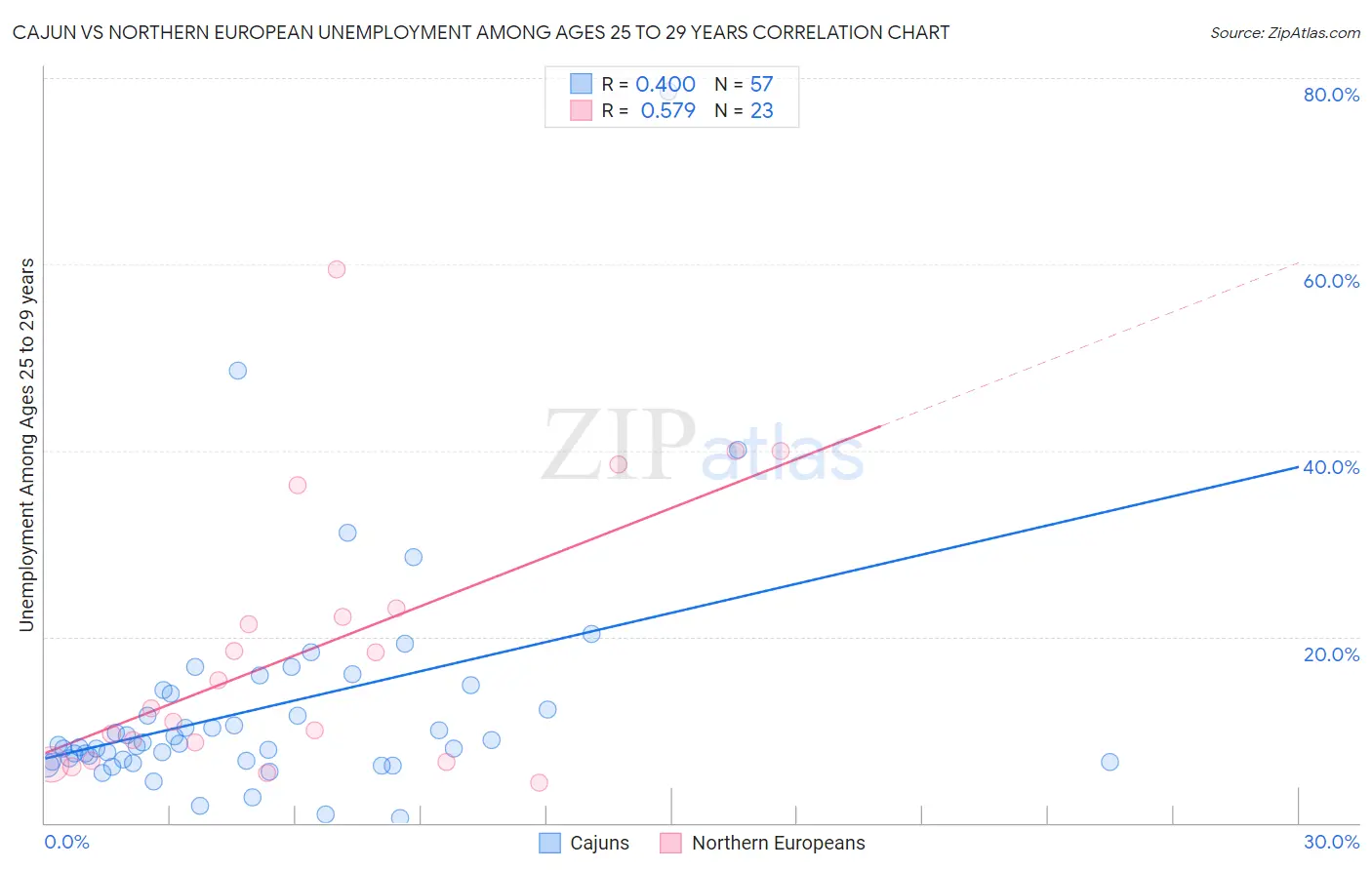 Cajun vs Northern European Unemployment Among Ages 25 to 29 years
