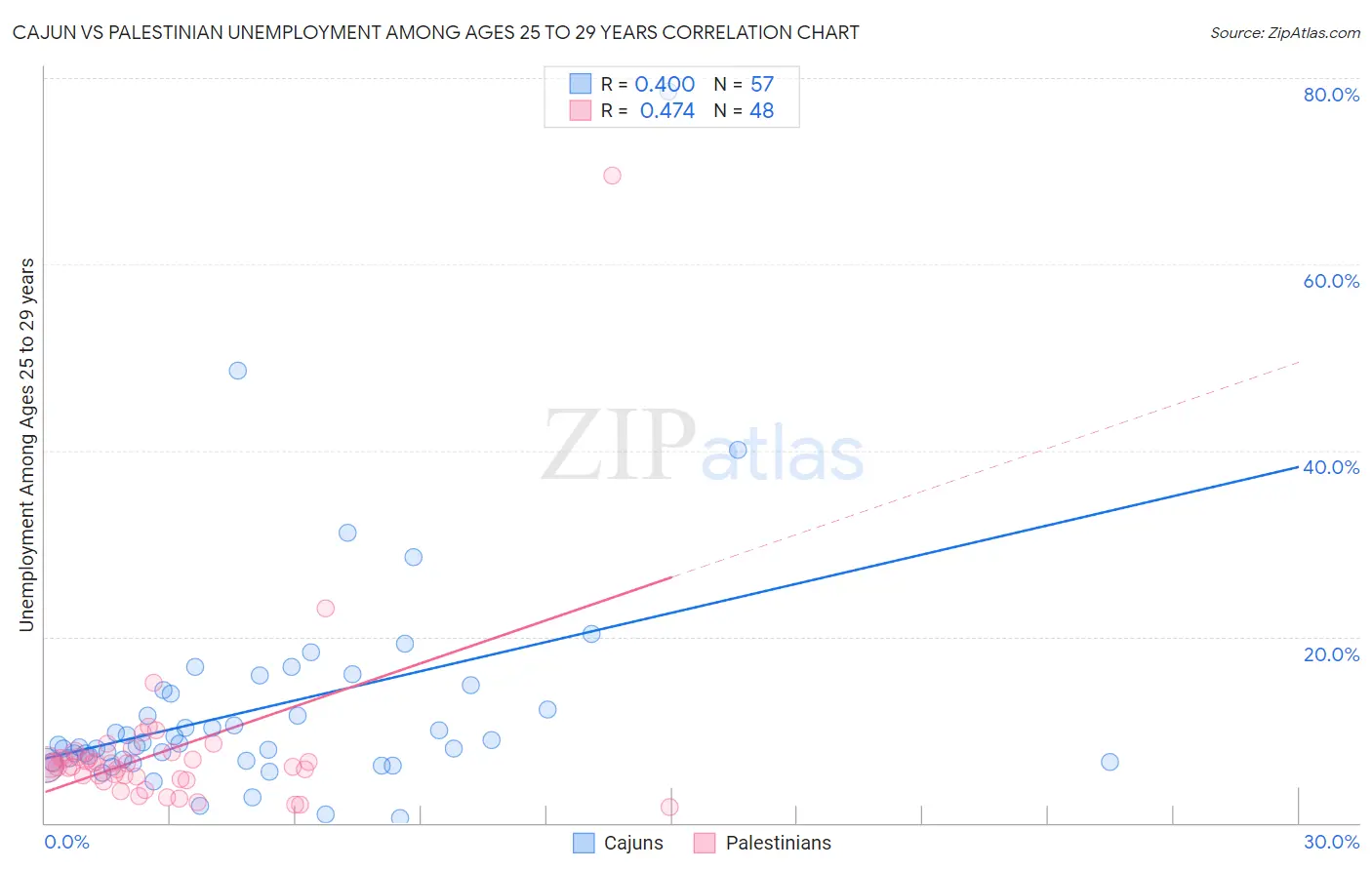 Cajun vs Palestinian Unemployment Among Ages 25 to 29 years