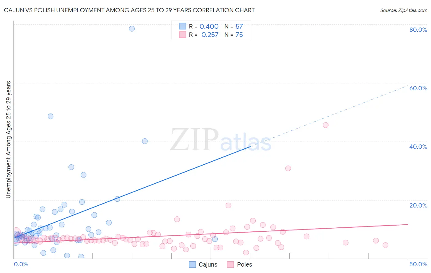 Cajun vs Polish Unemployment Among Ages 25 to 29 years