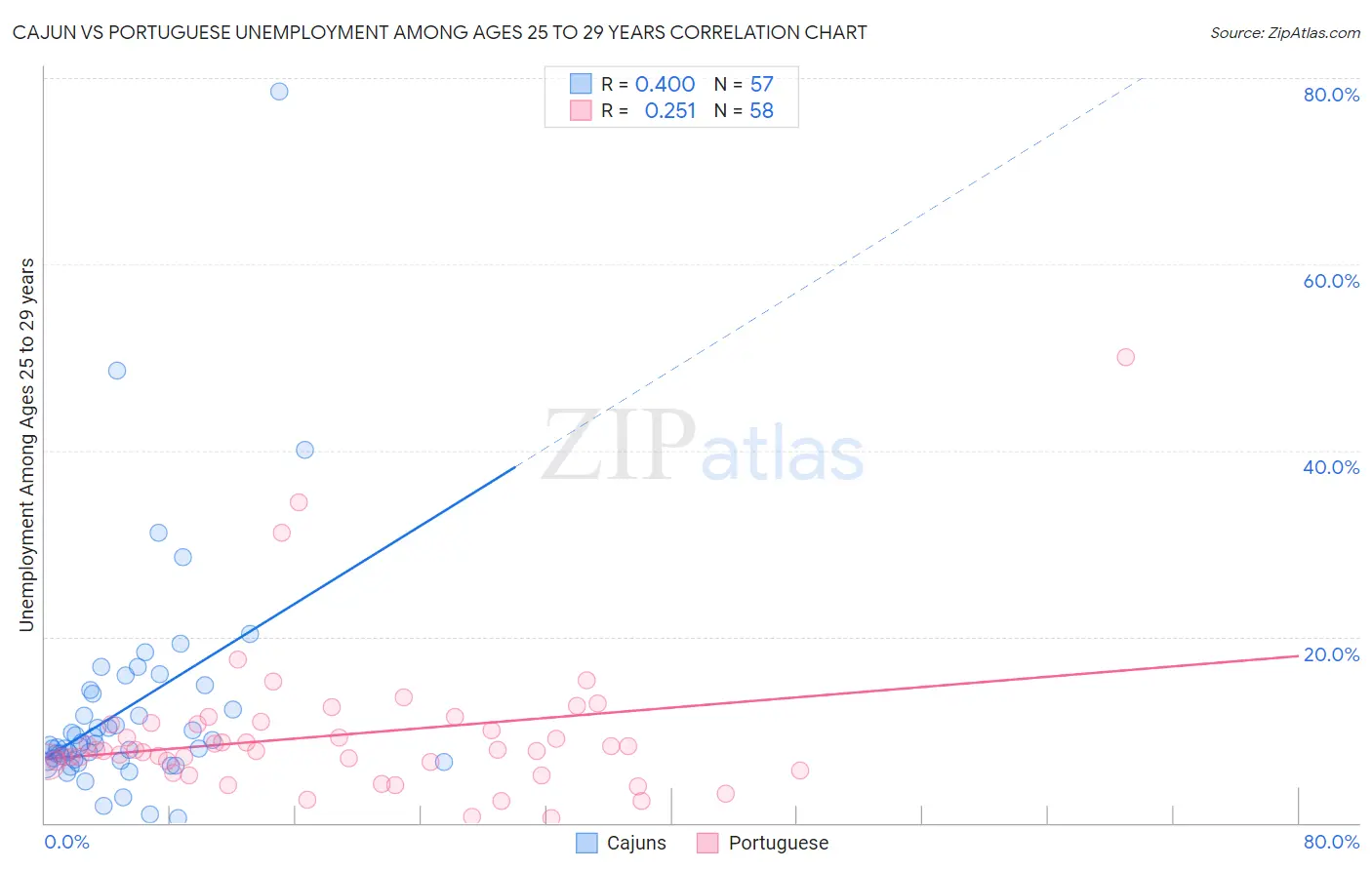 Cajun vs Portuguese Unemployment Among Ages 25 to 29 years