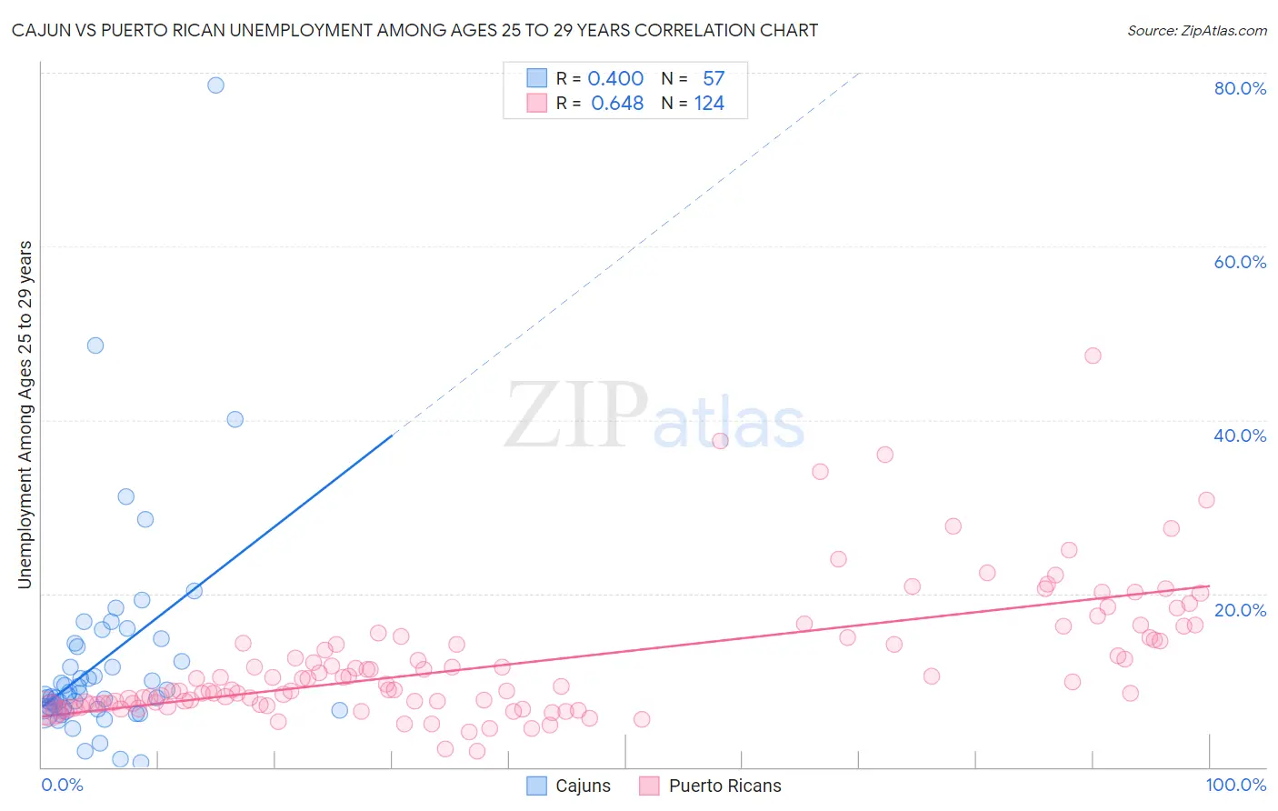 Cajun vs Puerto Rican Unemployment Among Ages 25 to 29 years