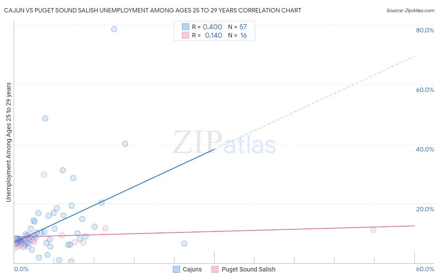 Cajun vs Puget Sound Salish Unemployment Among Ages 25 to 29 years