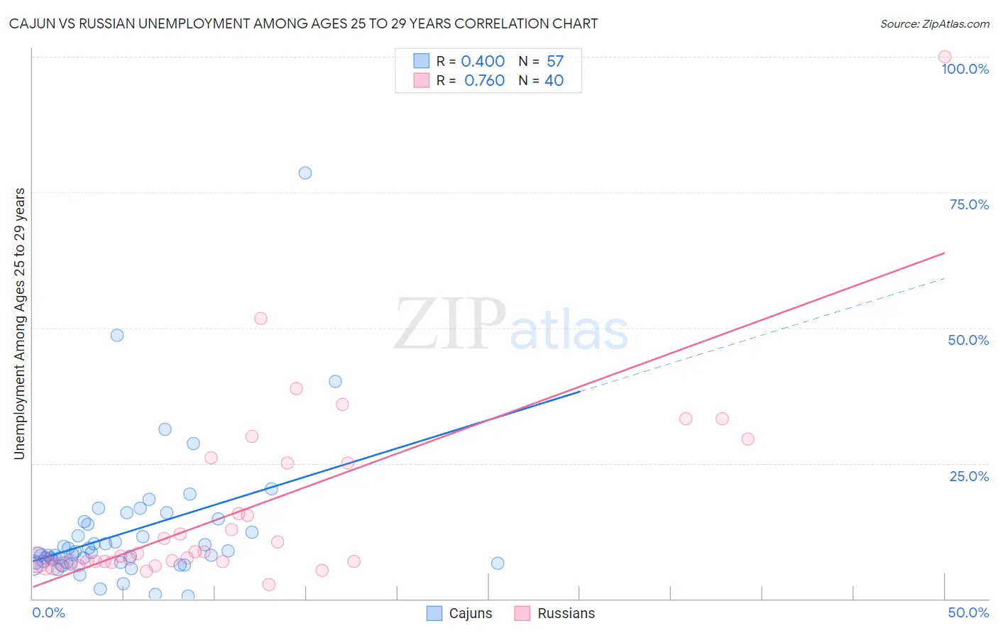 Cajun vs Russian Unemployment Among Ages 25 to 29 years