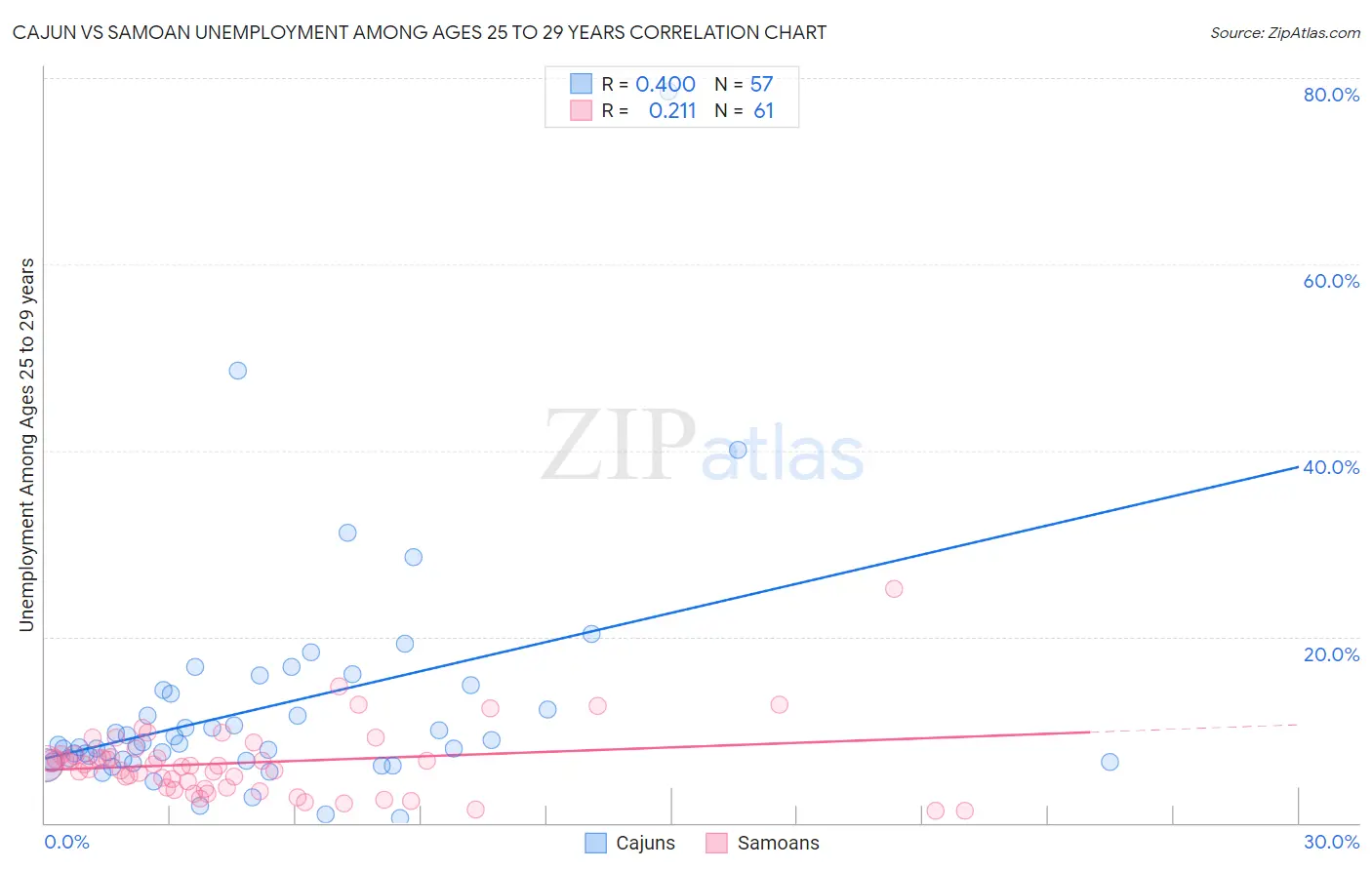 Cajun vs Samoan Unemployment Among Ages 25 to 29 years