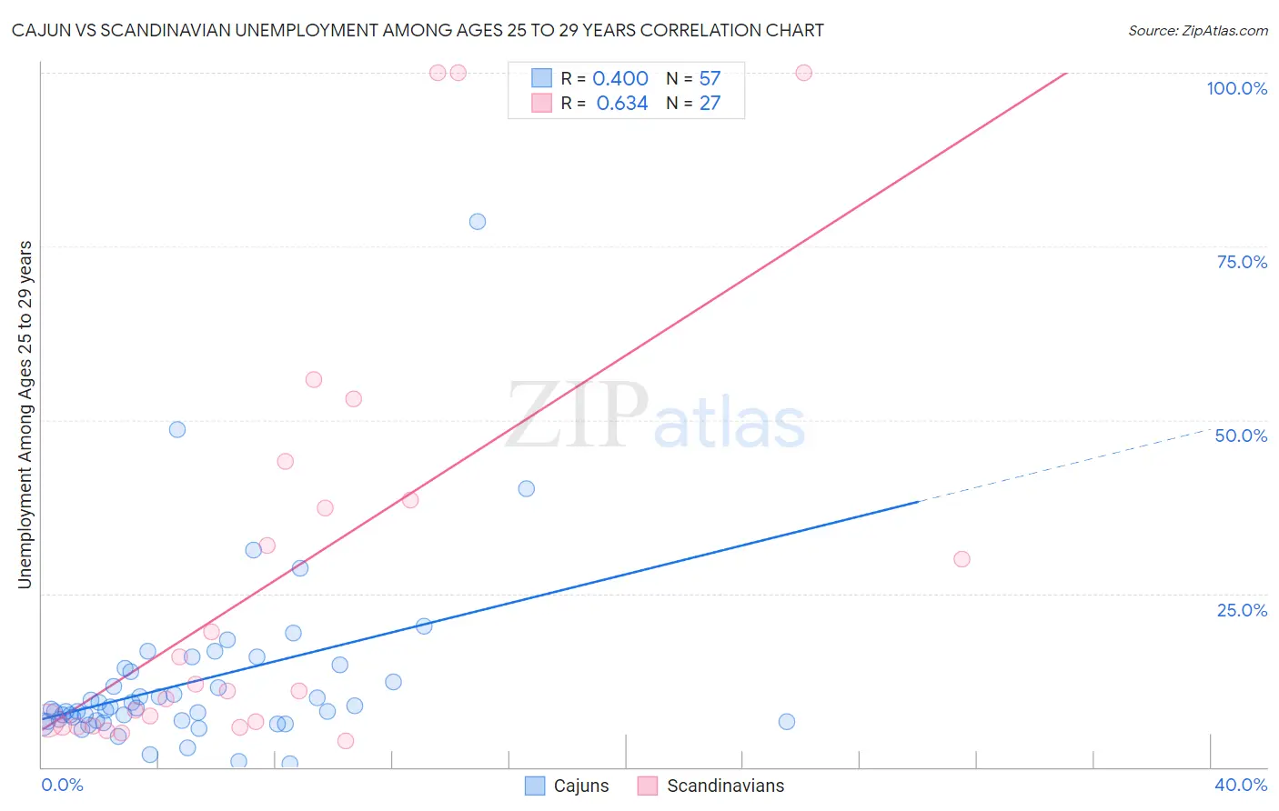 Cajun vs Scandinavian Unemployment Among Ages 25 to 29 years