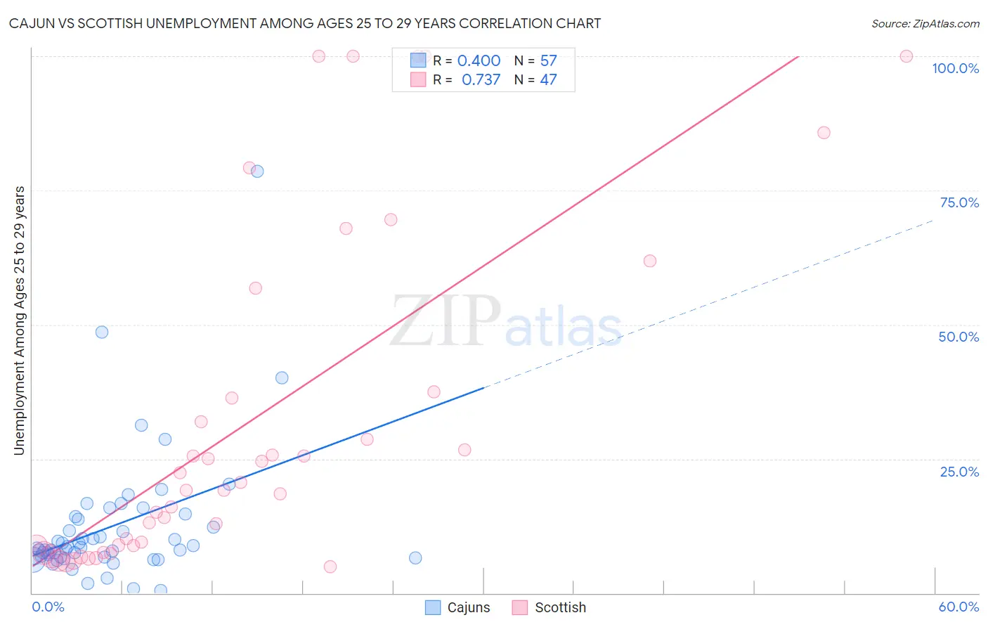 Cajun vs Scottish Unemployment Among Ages 25 to 29 years