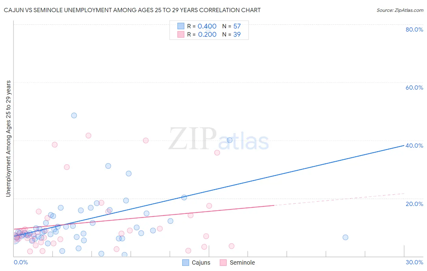 Cajun vs Seminole Unemployment Among Ages 25 to 29 years