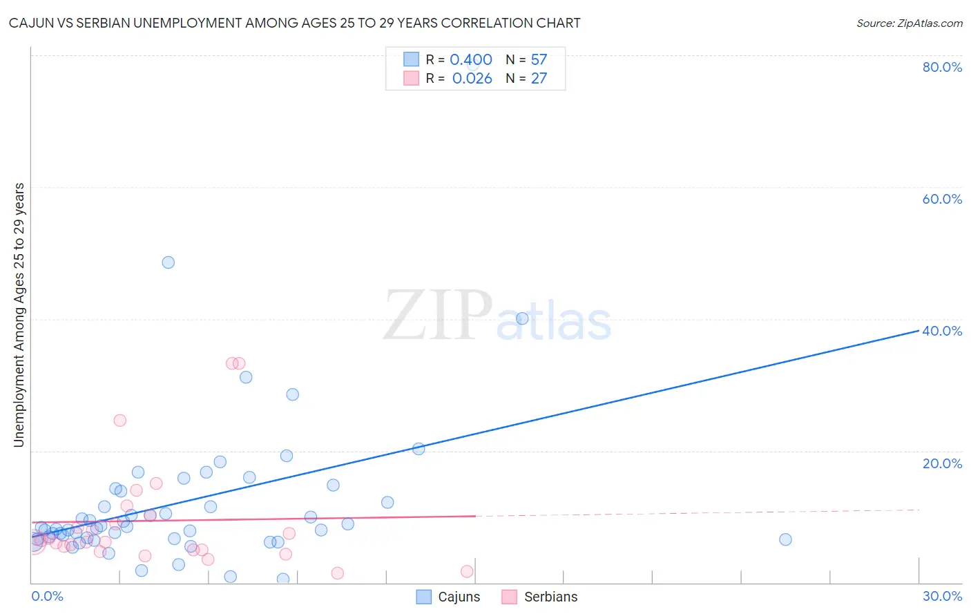 Cajun vs Serbian Unemployment Among Ages 25 to 29 years