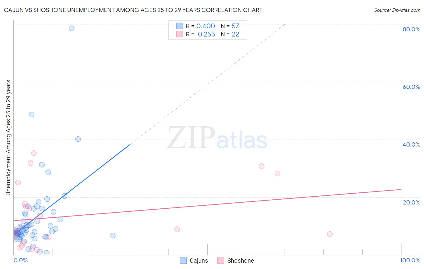 Cajun vs Shoshone Unemployment Among Ages 25 to 29 years