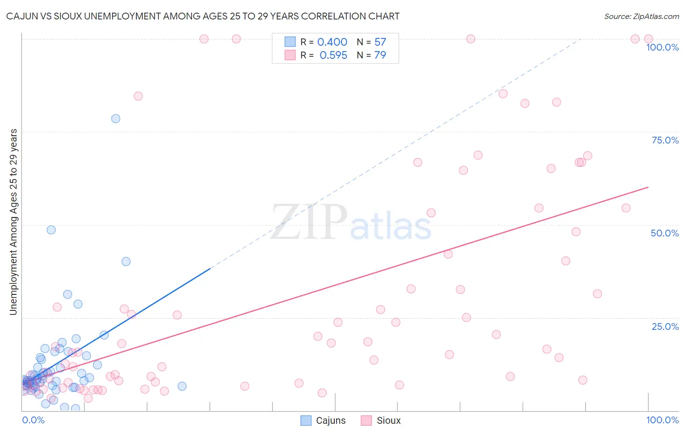 Cajun vs Sioux Unemployment Among Ages 25 to 29 years