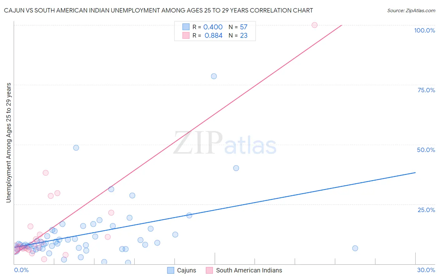 Cajun vs South American Indian Unemployment Among Ages 25 to 29 years