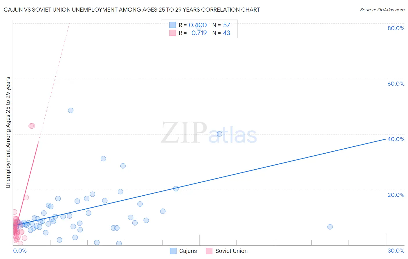 Cajun vs Soviet Union Unemployment Among Ages 25 to 29 years