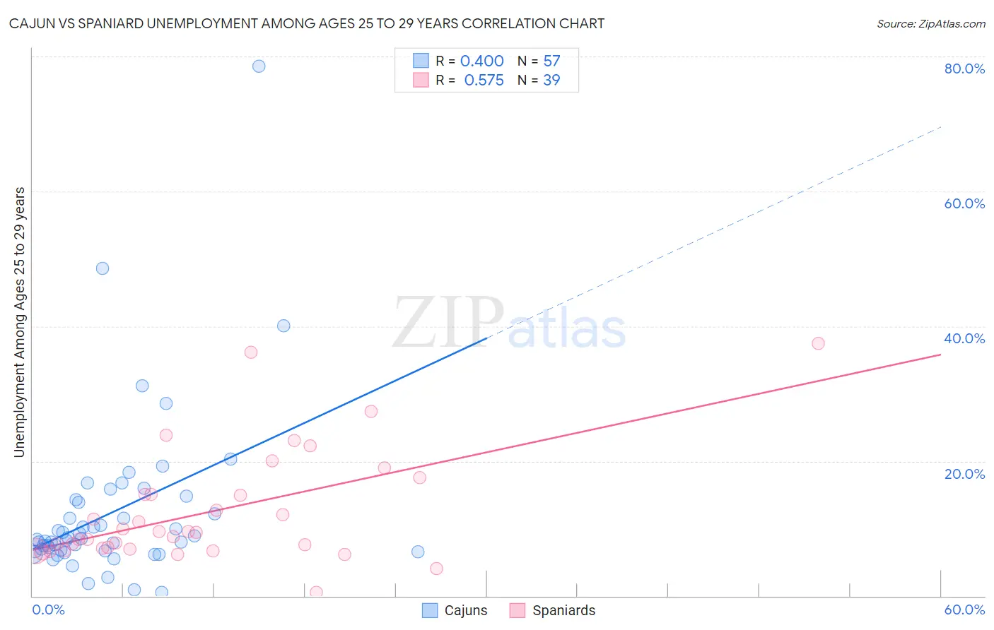 Cajun vs Spaniard Unemployment Among Ages 25 to 29 years