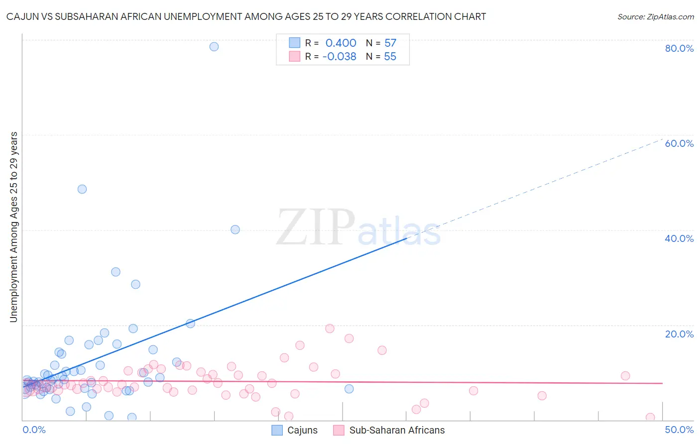 Cajun vs Subsaharan African Unemployment Among Ages 25 to 29 years