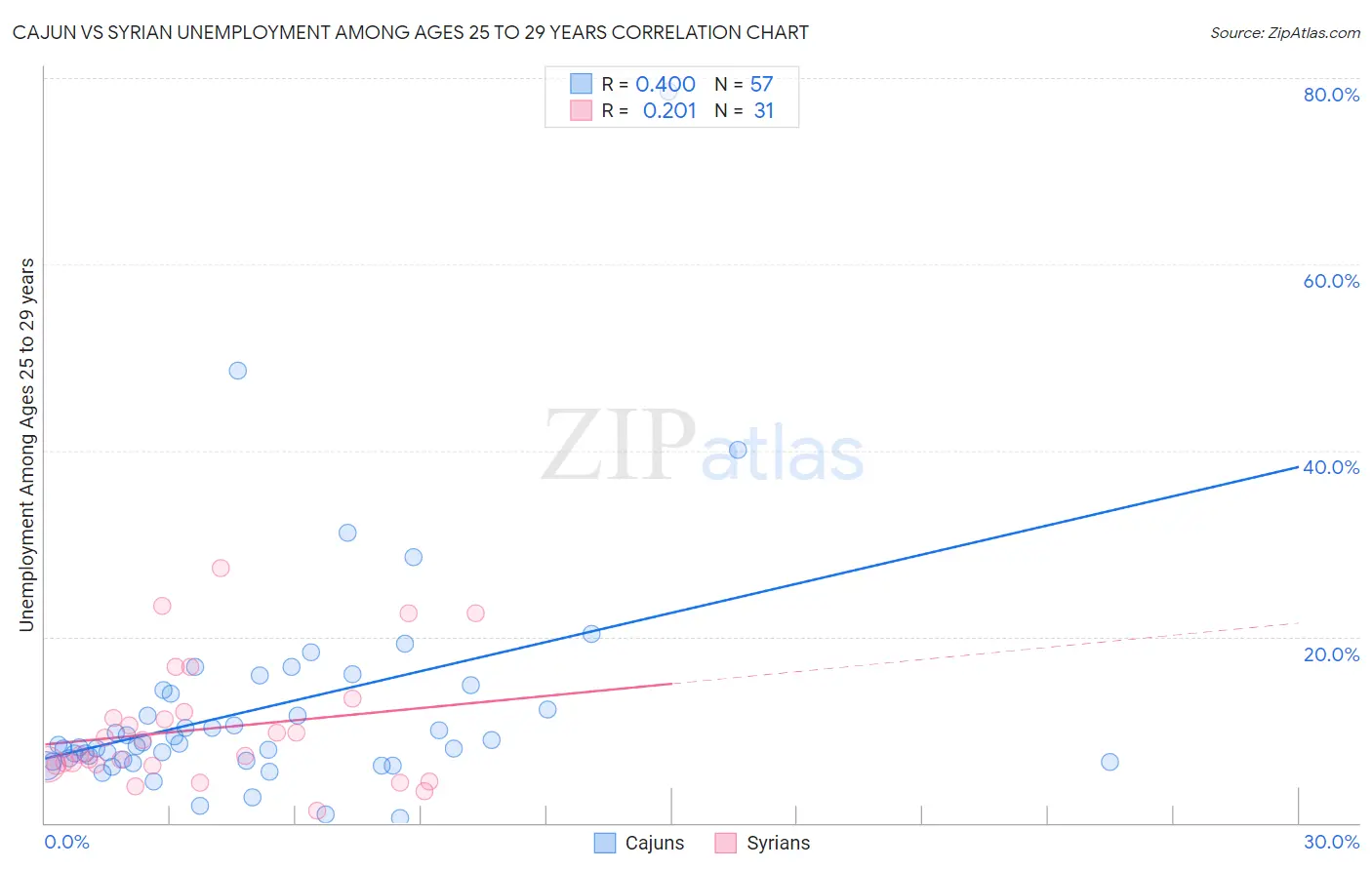 Cajun vs Syrian Unemployment Among Ages 25 to 29 years