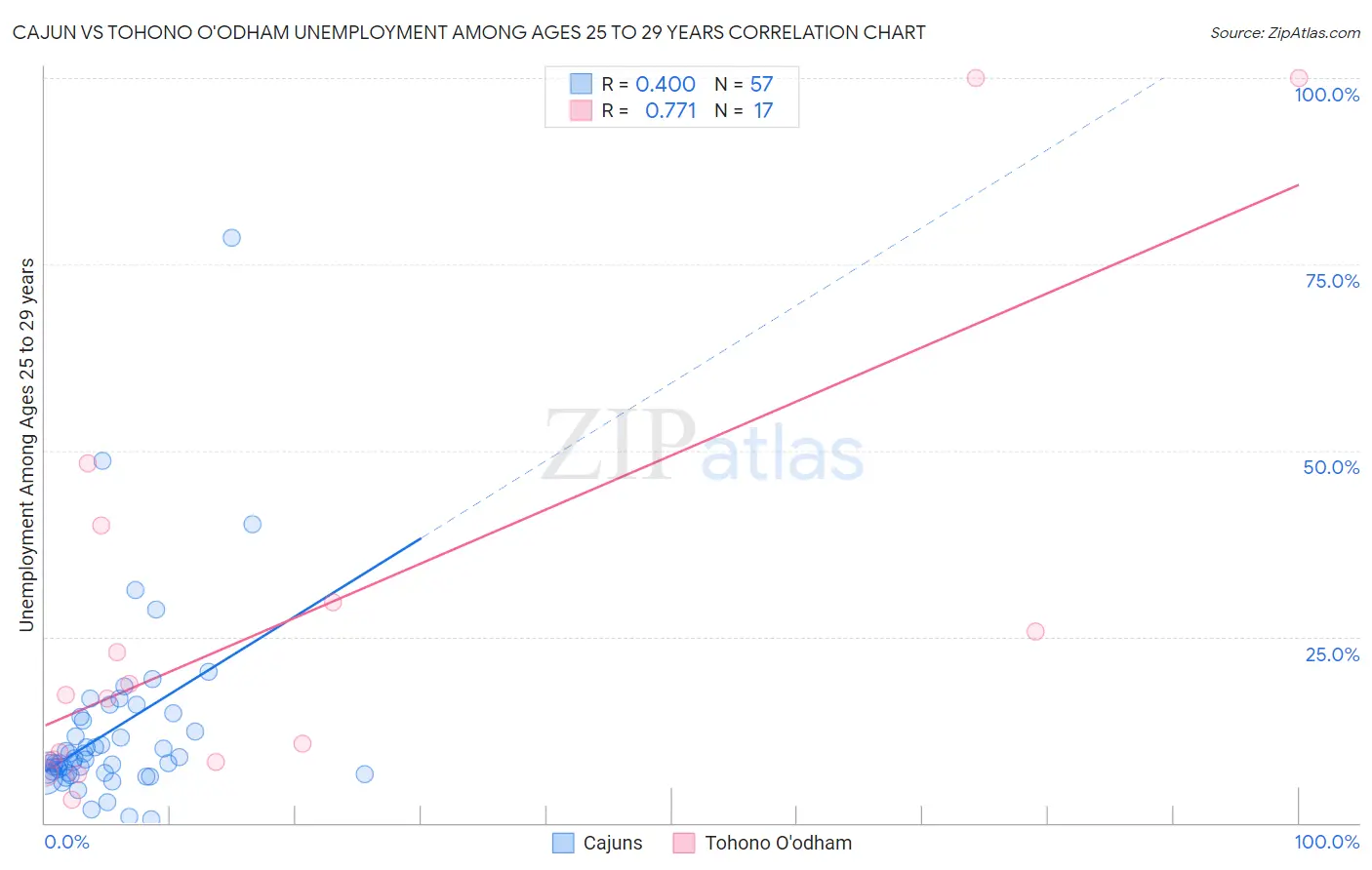 Cajun vs Tohono O'odham Unemployment Among Ages 25 to 29 years