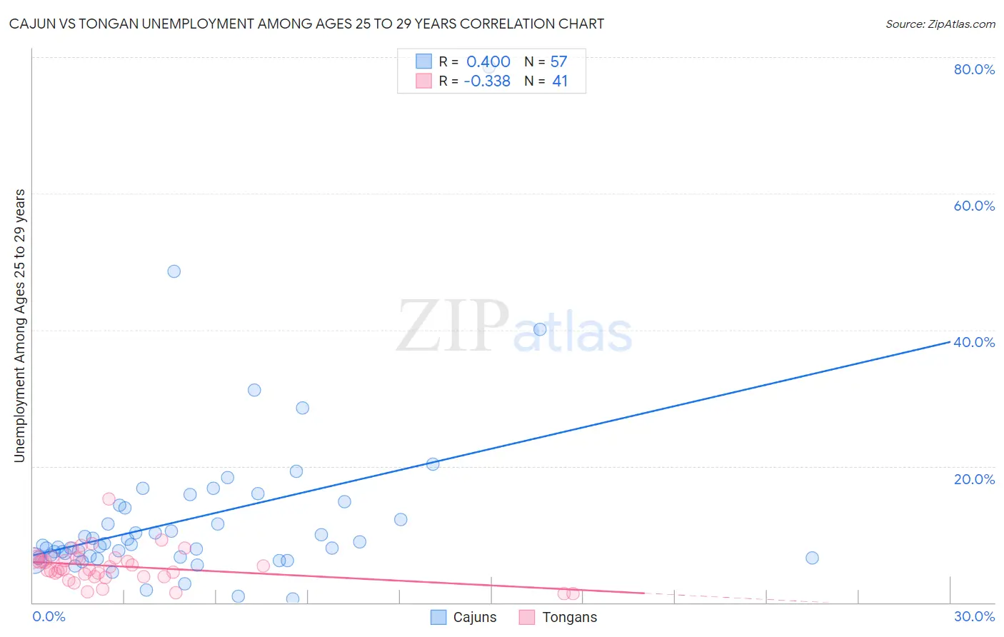 Cajun vs Tongan Unemployment Among Ages 25 to 29 years