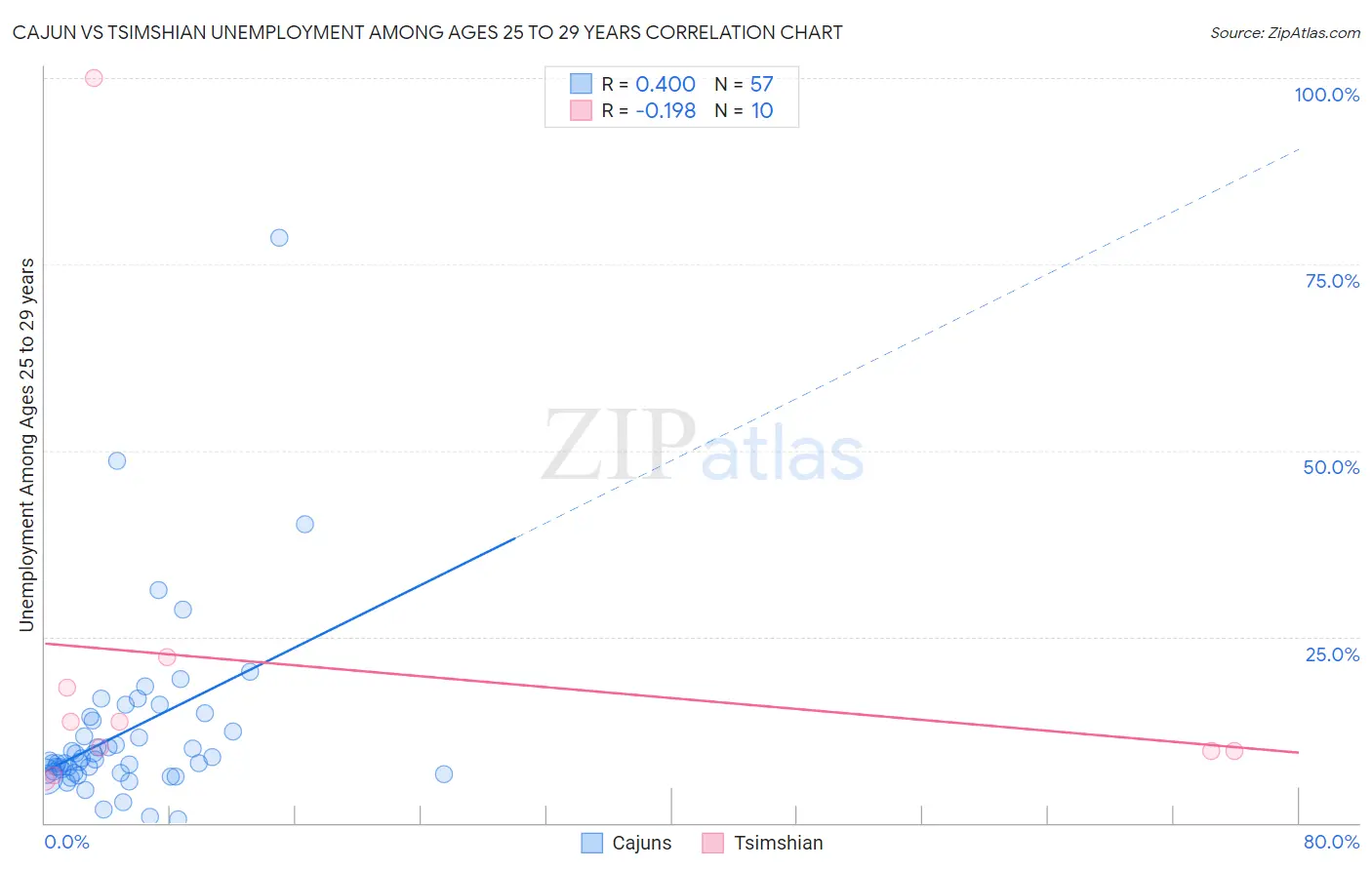 Cajun vs Tsimshian Unemployment Among Ages 25 to 29 years