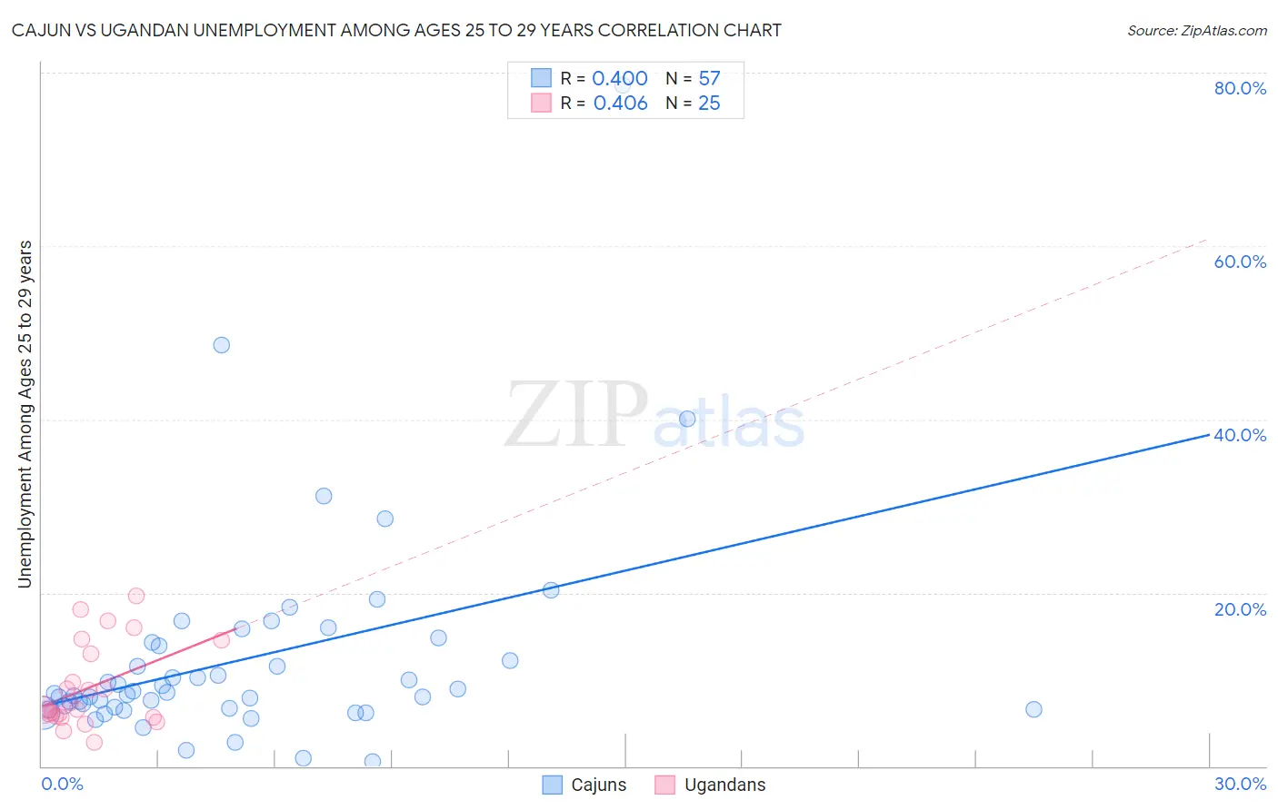 Cajun vs Ugandan Unemployment Among Ages 25 to 29 years