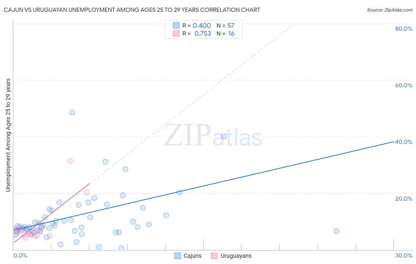 Cajun vs Uruguayan Unemployment Among Ages 25 to 29 years