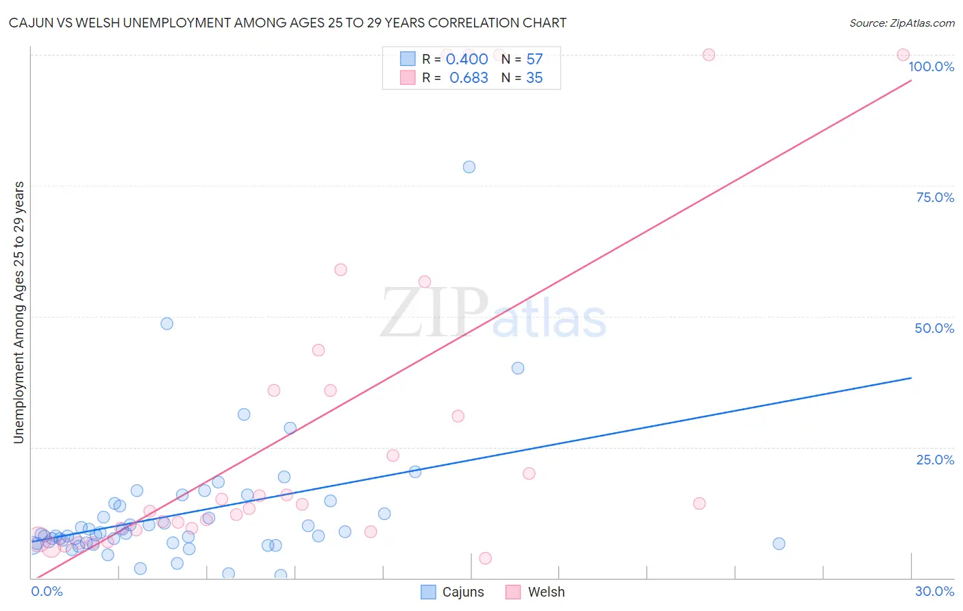 Cajun vs Welsh Unemployment Among Ages 25 to 29 years