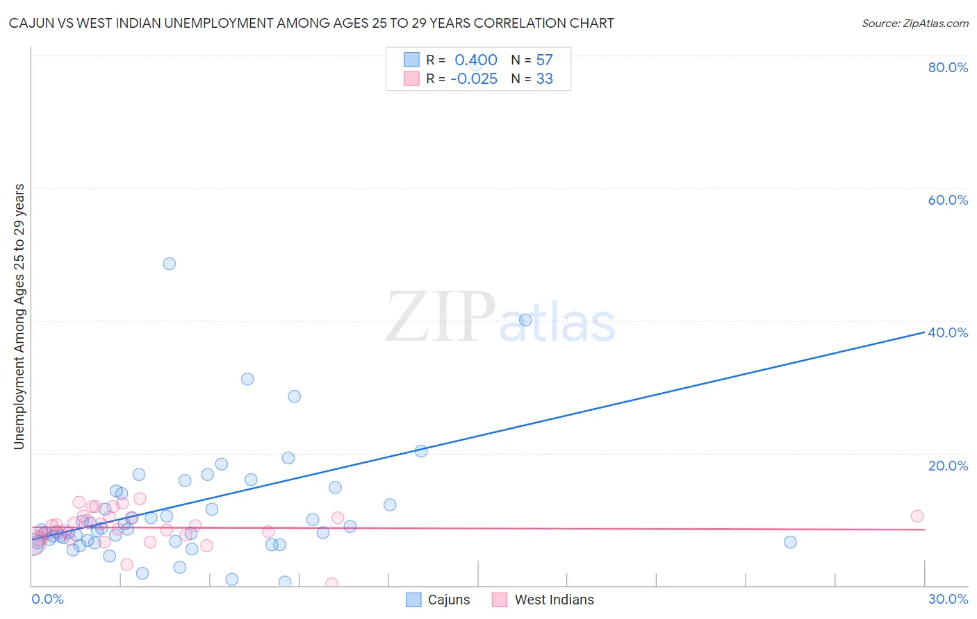 Cajun vs West Indian Unemployment Among Ages 25 to 29 years