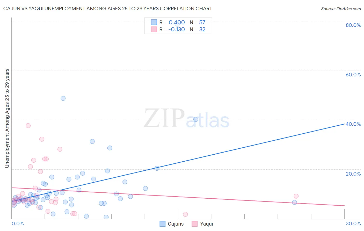 Cajun vs Yaqui Unemployment Among Ages 25 to 29 years