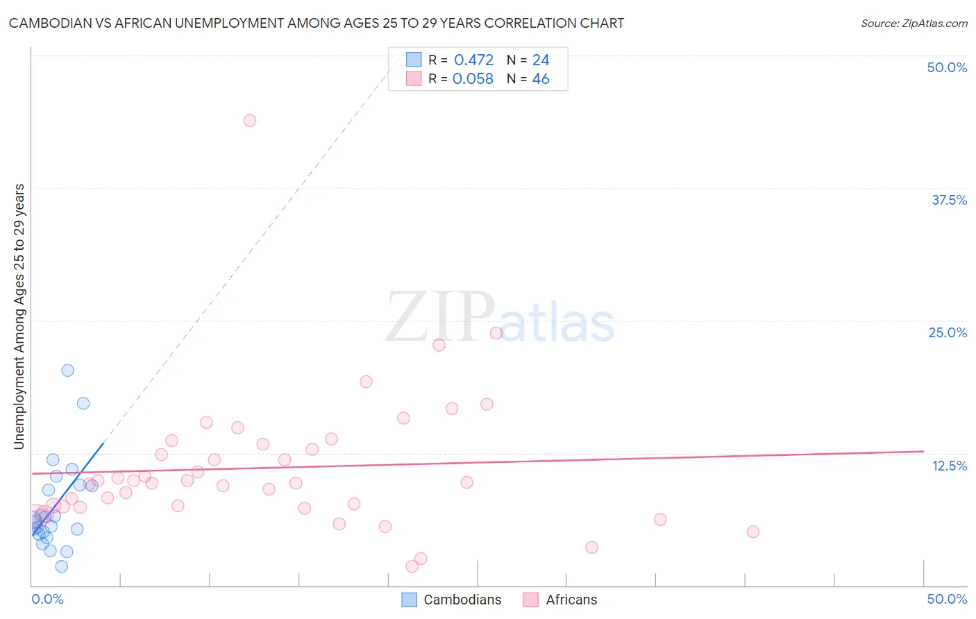 Cambodian vs African Unemployment Among Ages 25 to 29 years