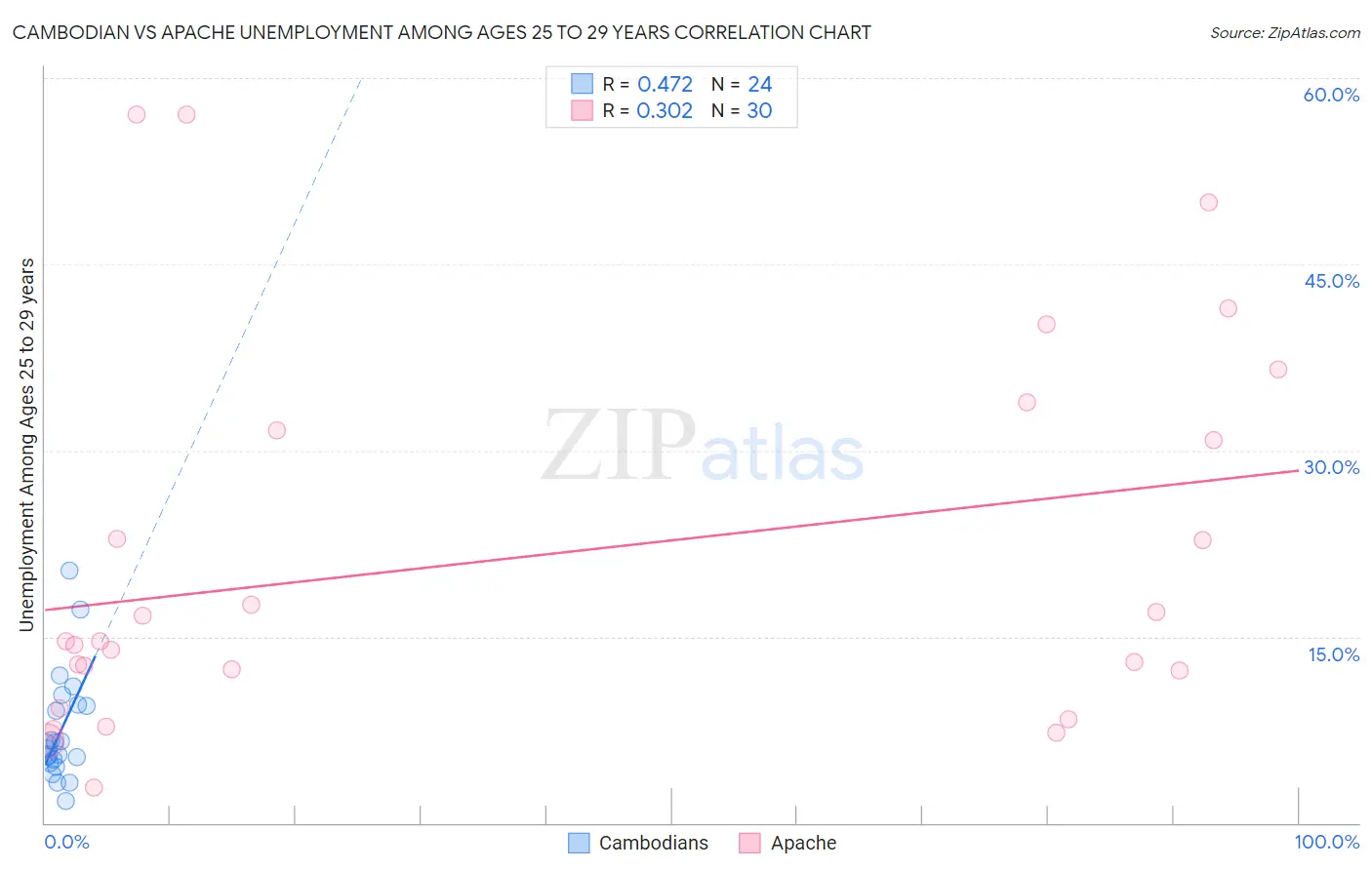 Cambodian vs Apache Unemployment Among Ages 25 to 29 years