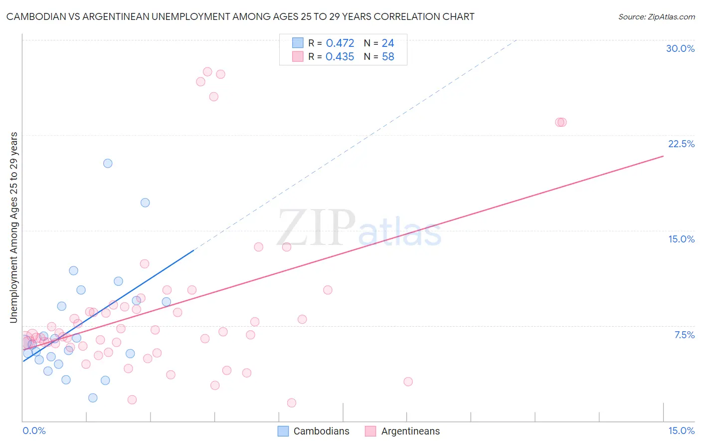Cambodian vs Argentinean Unemployment Among Ages 25 to 29 years