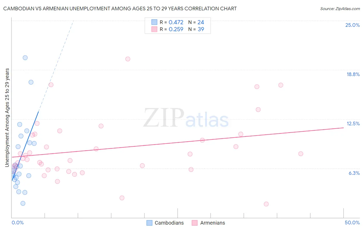 Cambodian vs Armenian Unemployment Among Ages 25 to 29 years