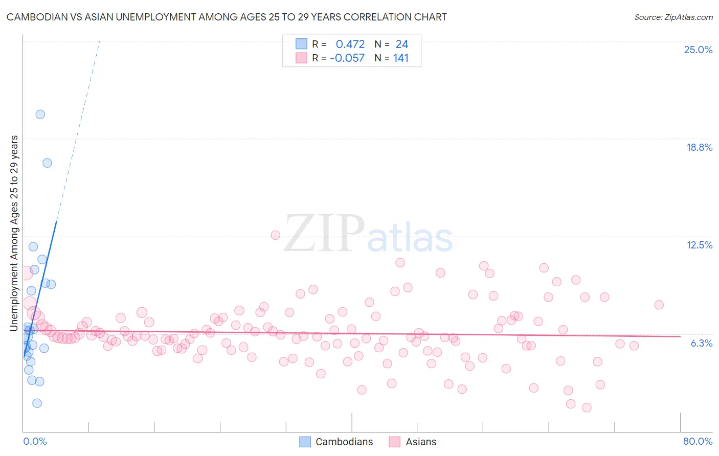 Cambodian vs Asian Unemployment Among Ages 25 to 29 years