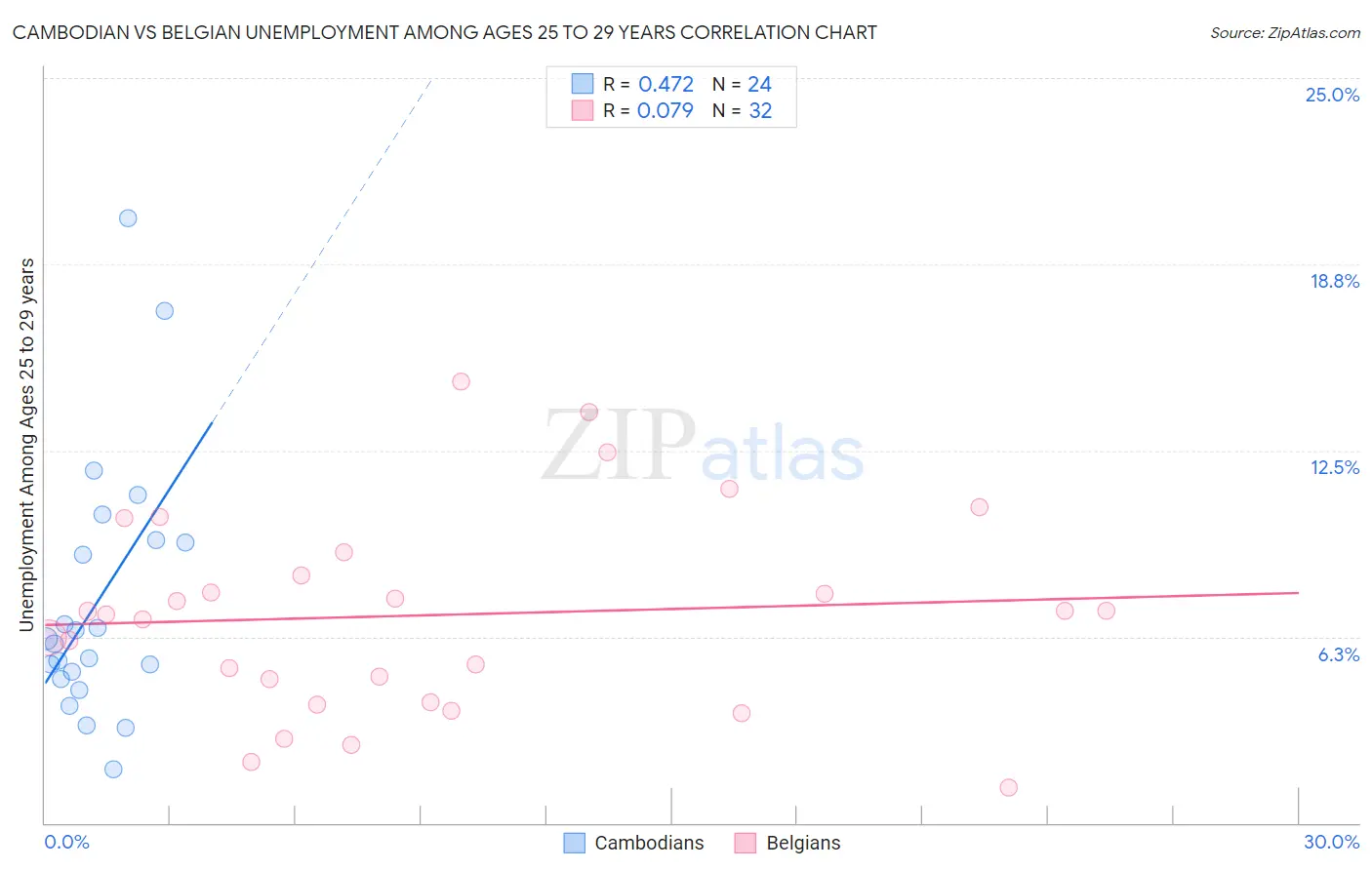 Cambodian vs Belgian Unemployment Among Ages 25 to 29 years