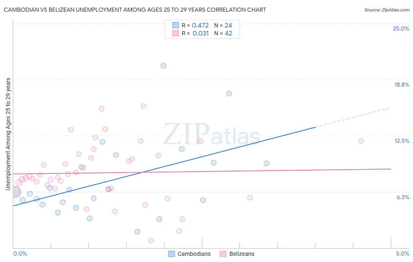 Cambodian vs Belizean Unemployment Among Ages 25 to 29 years