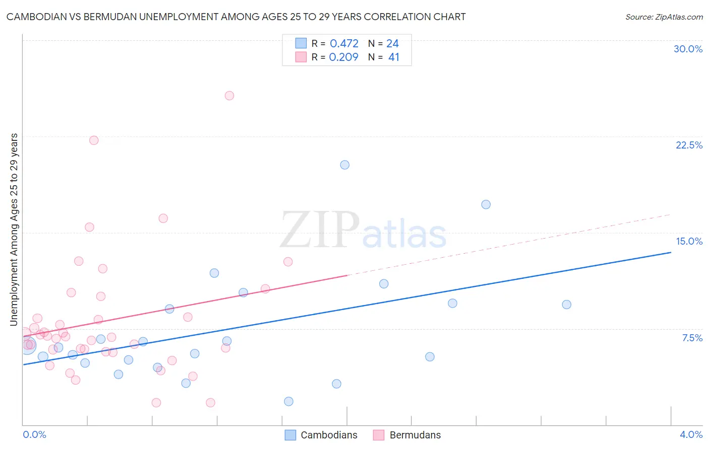 Cambodian vs Bermudan Unemployment Among Ages 25 to 29 years