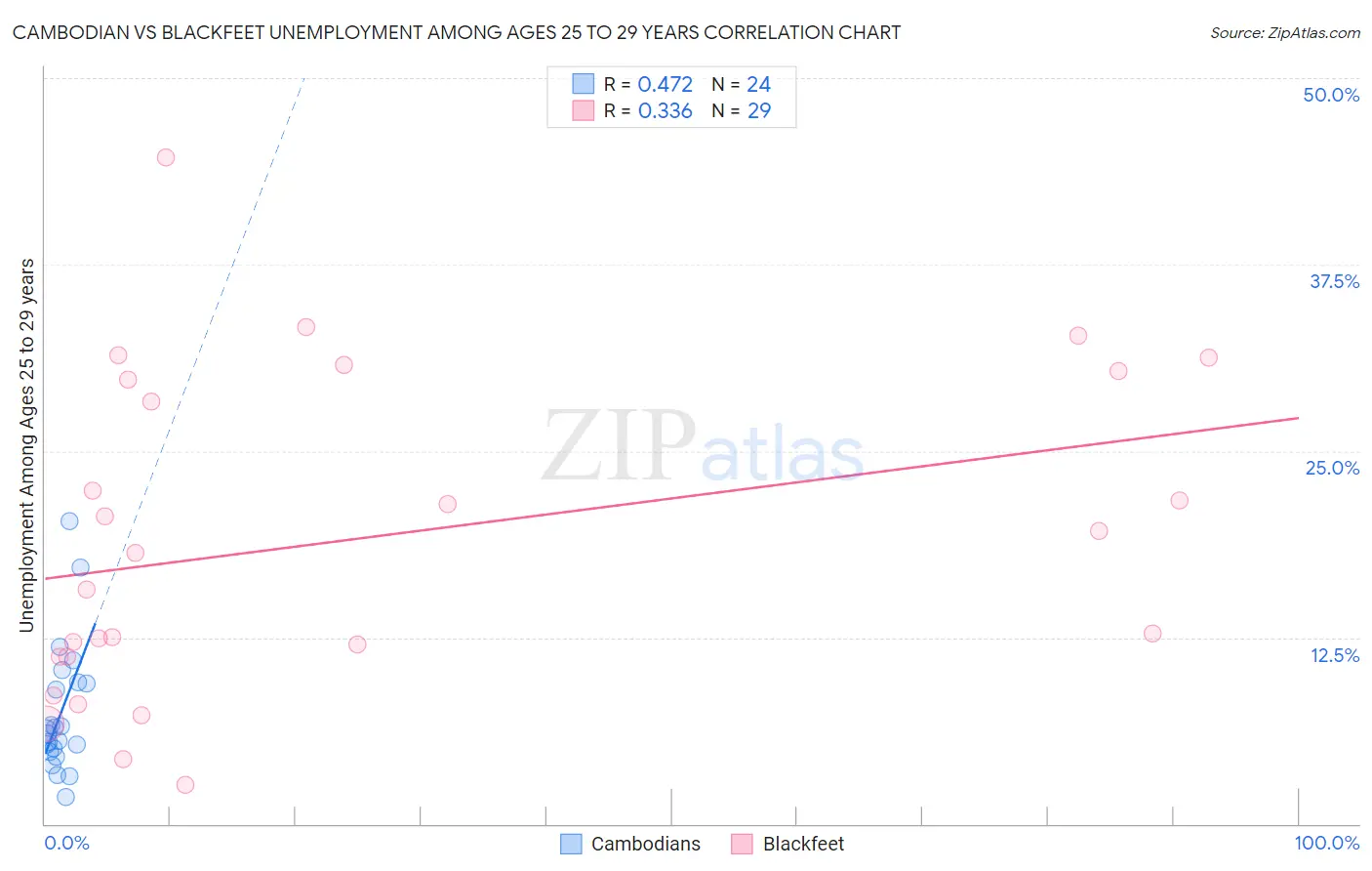 Cambodian vs Blackfeet Unemployment Among Ages 25 to 29 years