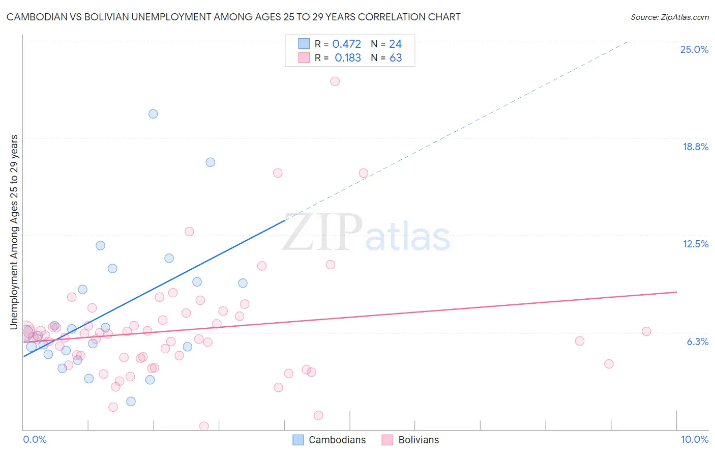 Cambodian vs Bolivian Unemployment Among Ages 25 to 29 years