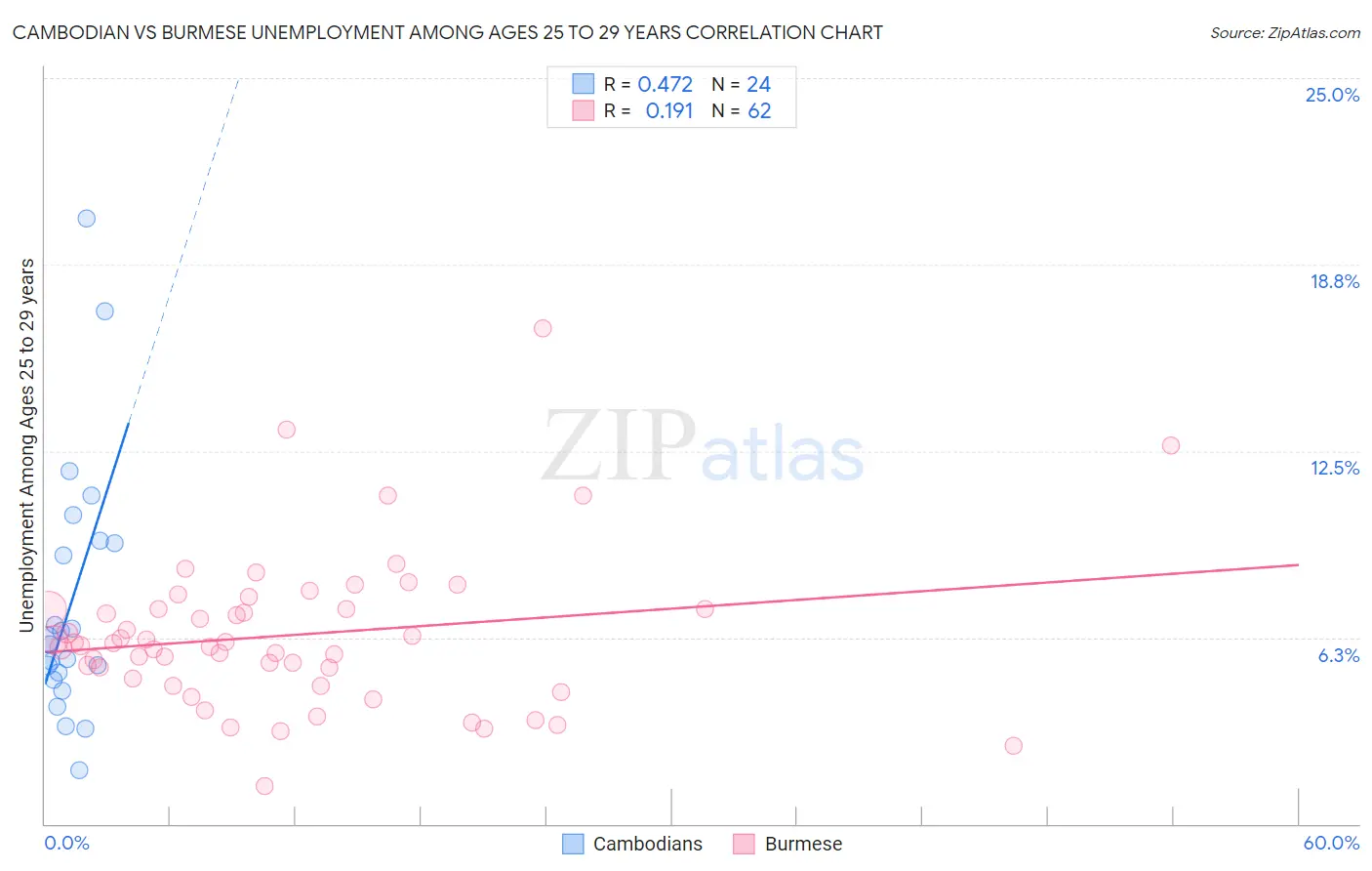 Cambodian vs Burmese Unemployment Among Ages 25 to 29 years