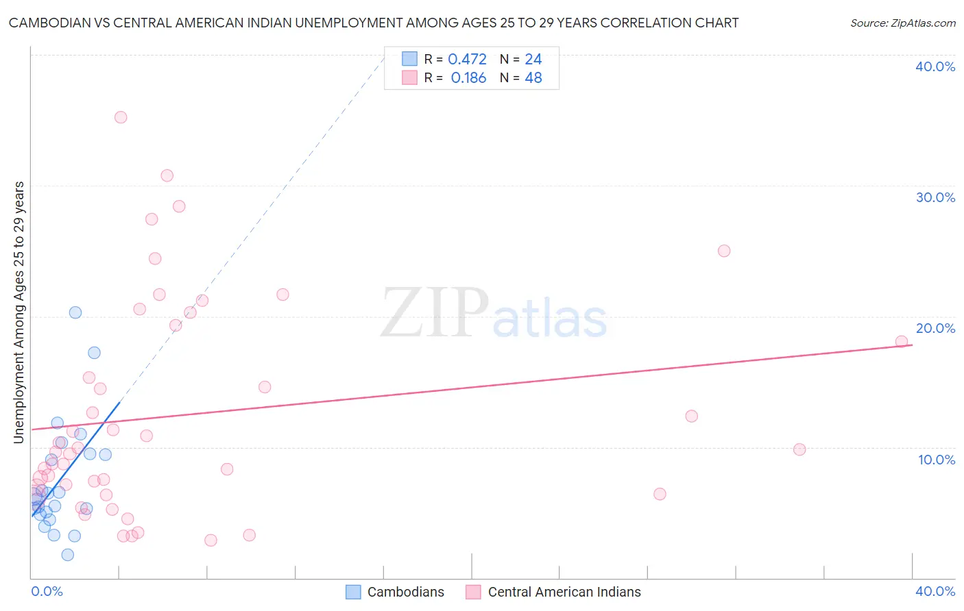 Cambodian vs Central American Indian Unemployment Among Ages 25 to 29 years