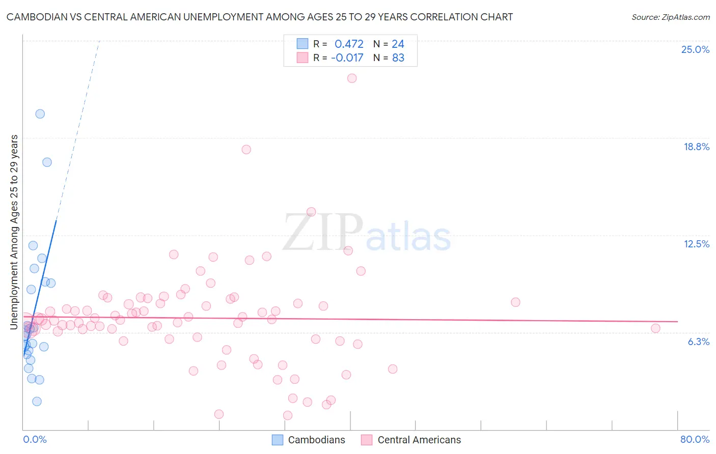 Cambodian vs Central American Unemployment Among Ages 25 to 29 years