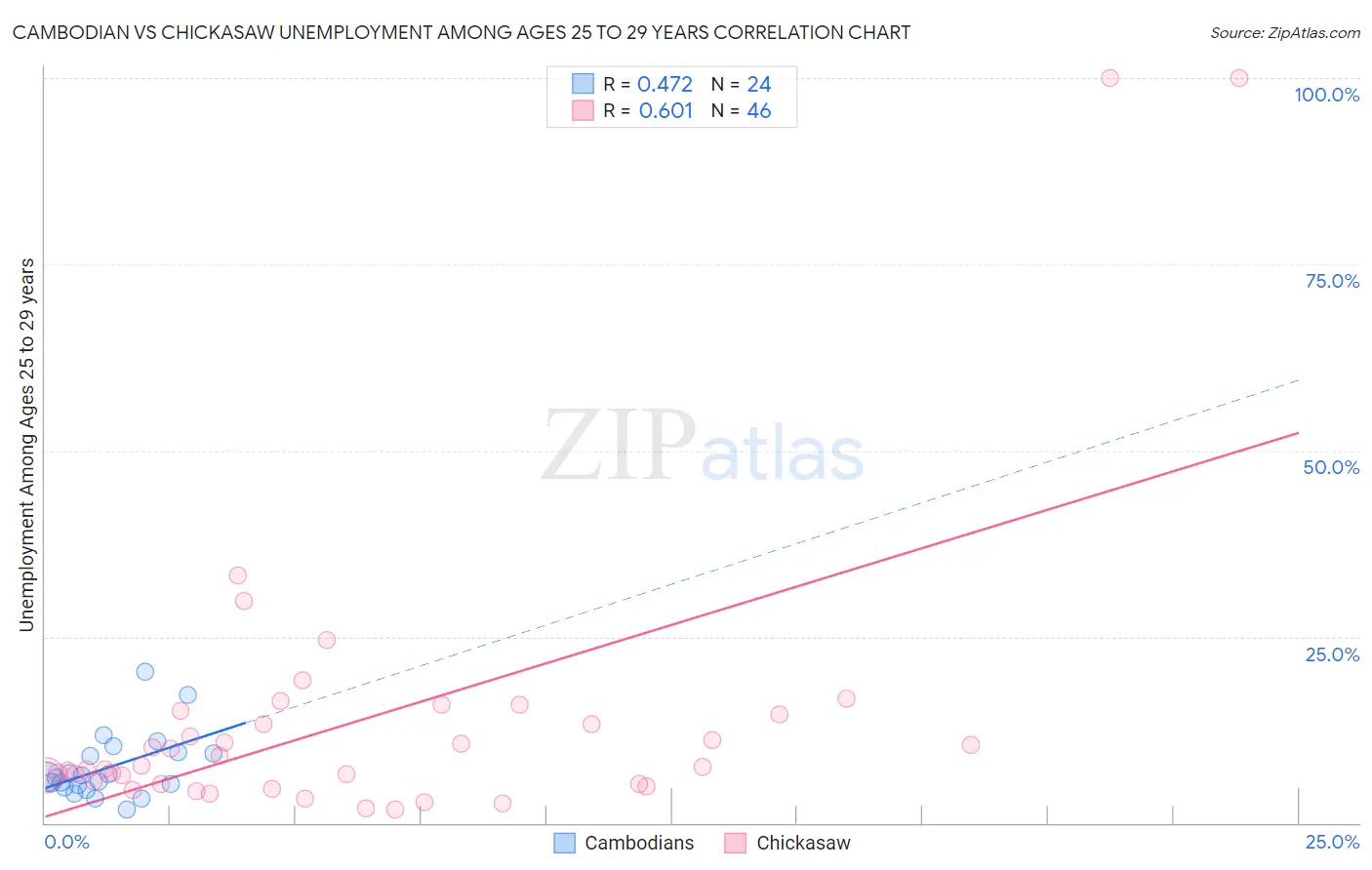 Cambodian vs Chickasaw Unemployment Among Ages 25 to 29 years