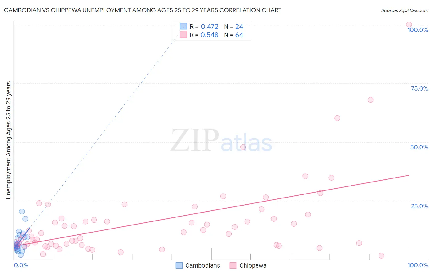 Cambodian vs Chippewa Unemployment Among Ages 25 to 29 years
